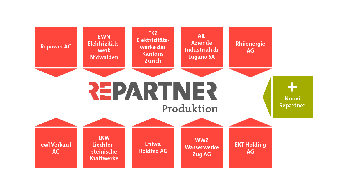 Partnership di Repartner Produktions AG.