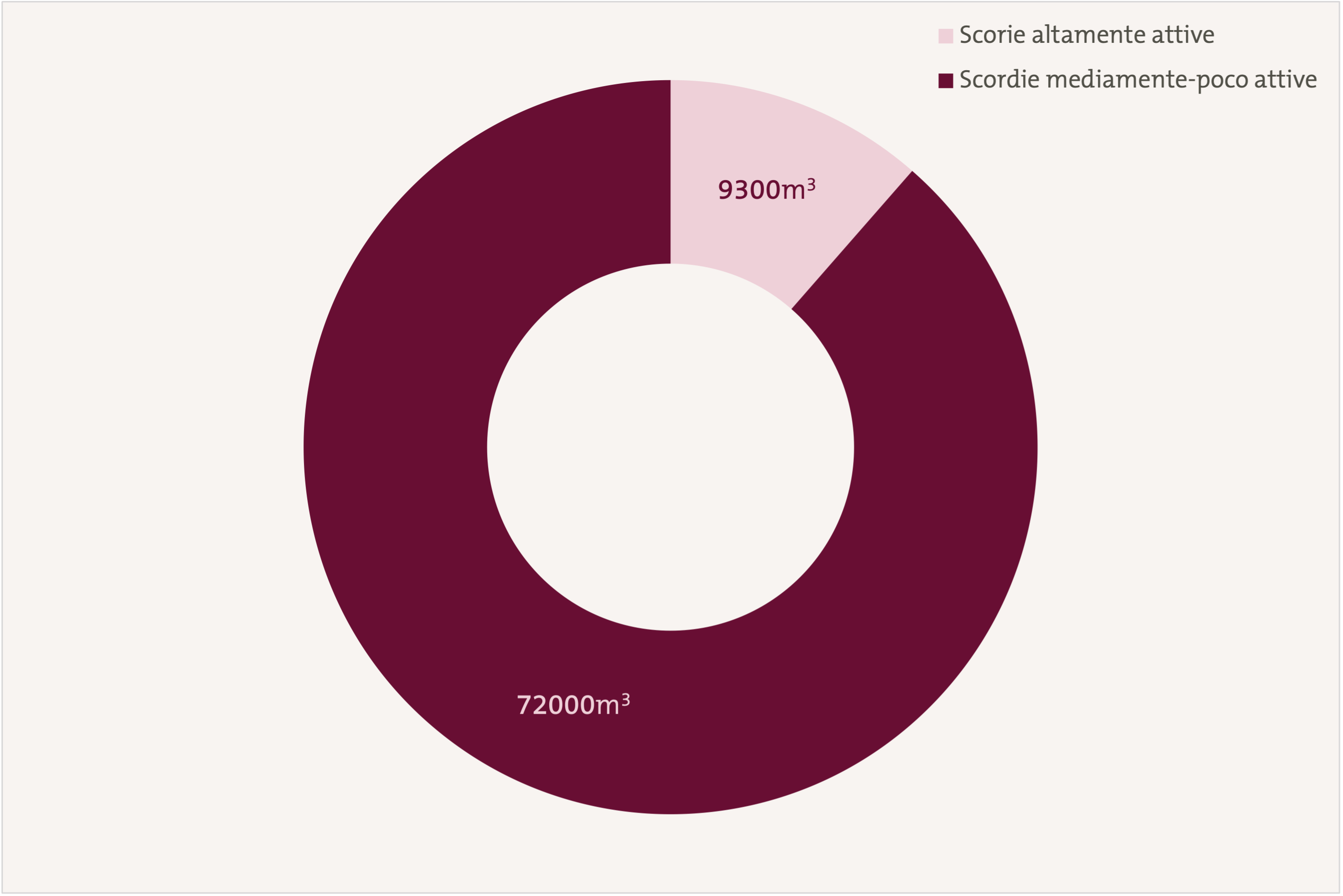 Diagramma che mostra l'attività dei rifiuti radioattivi in Svizzera