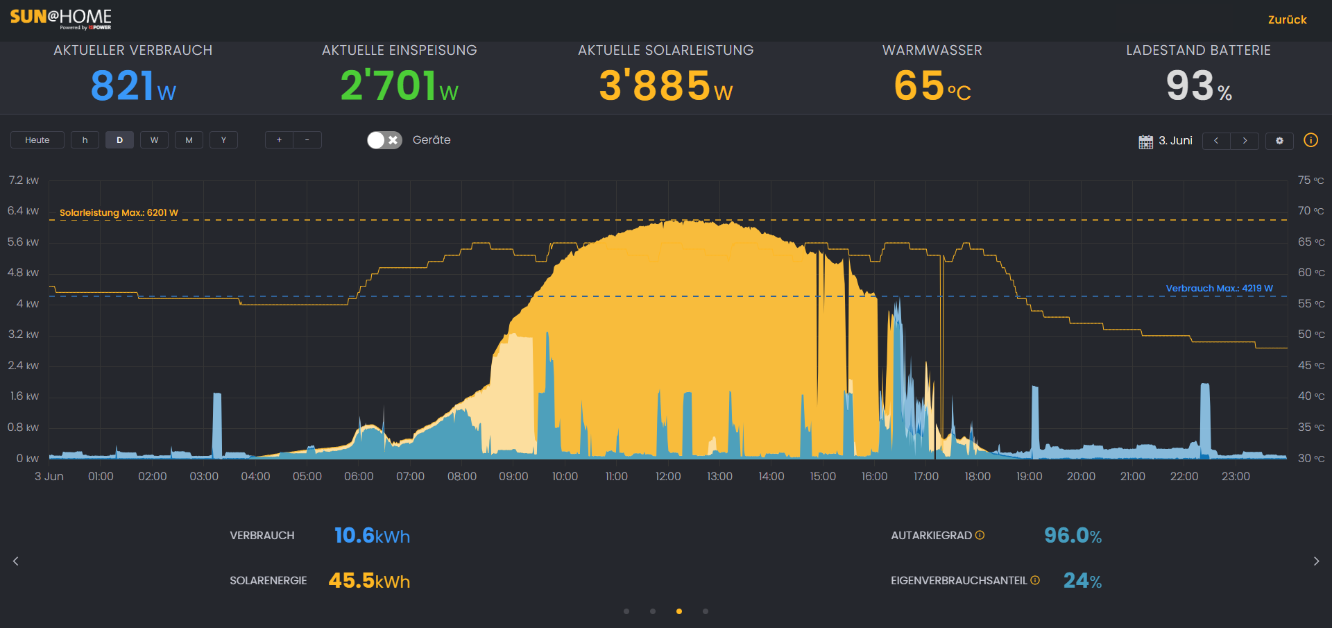 Il Solar Manager mostra i dati in tempo reale dell'impianto solare