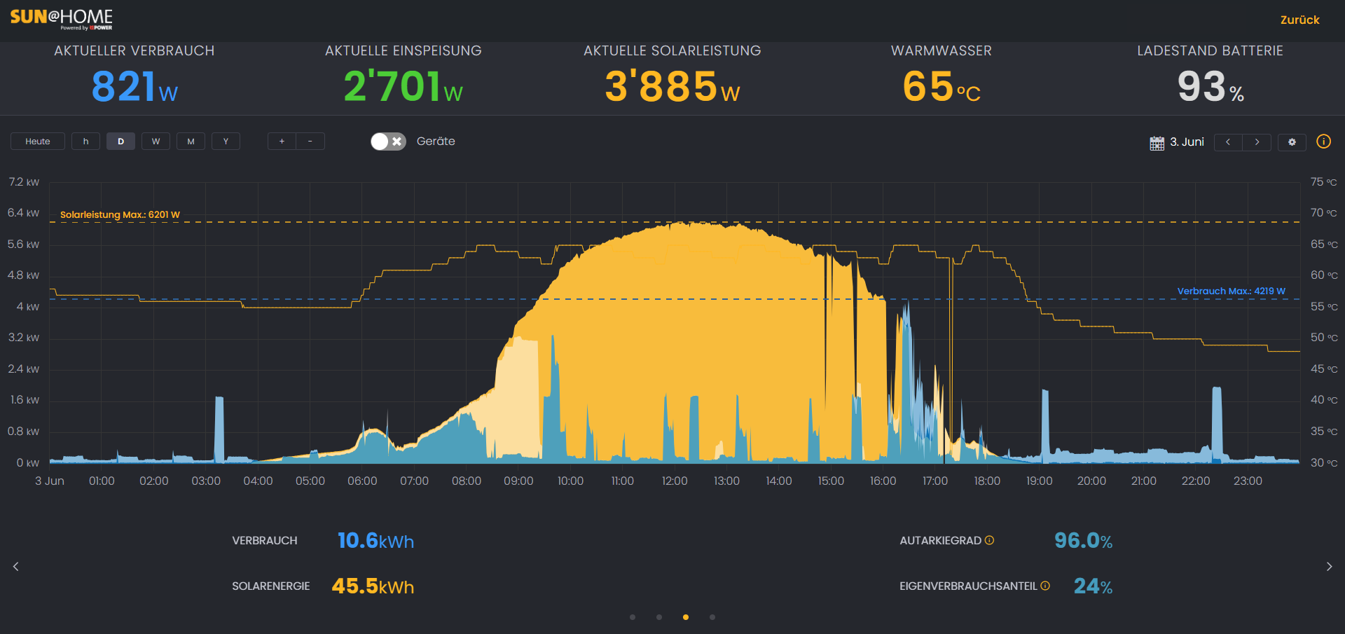 Der Solar Manager mit Echtzeitdaten einer Solaranlage